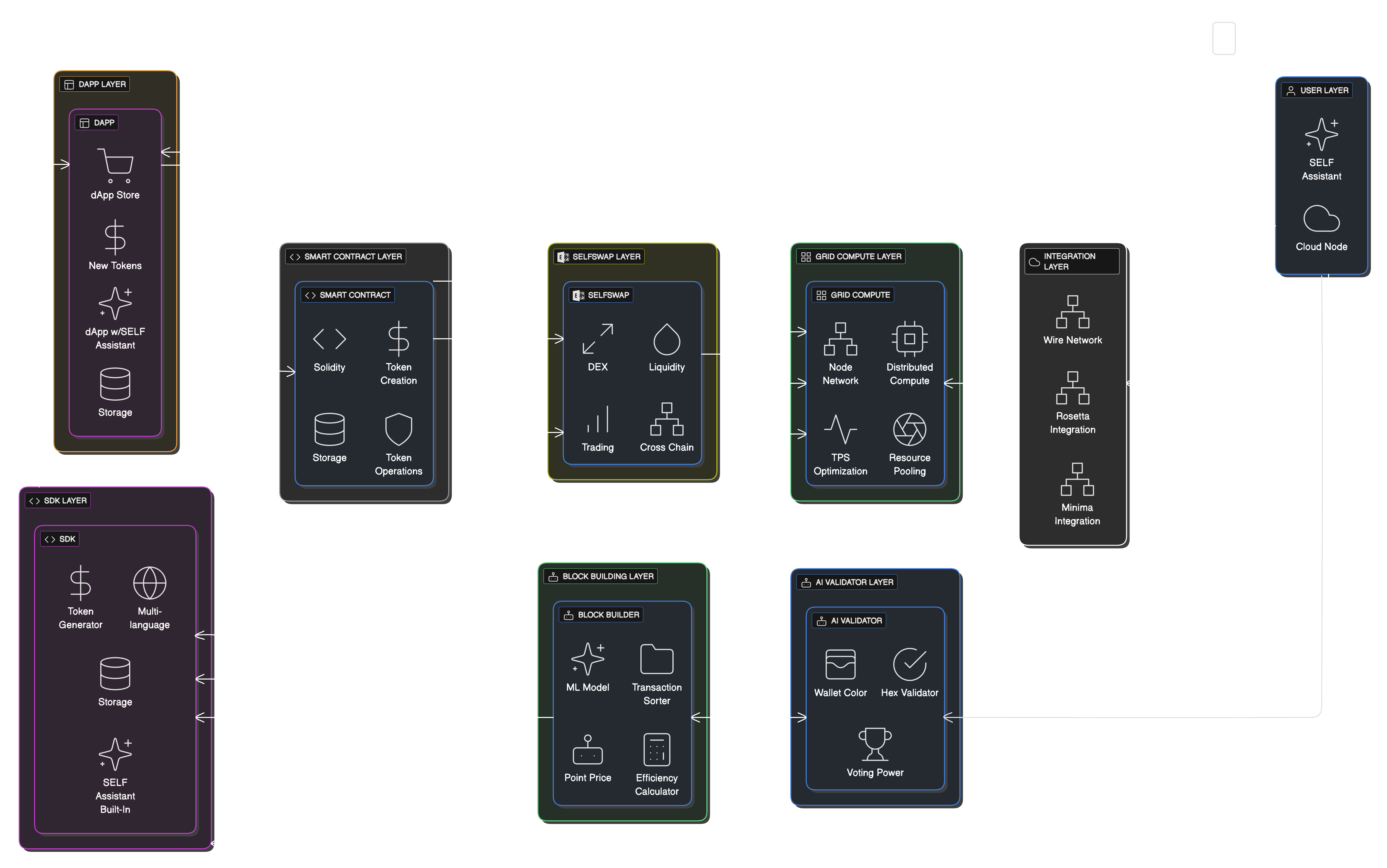 SELF Chain Architecture